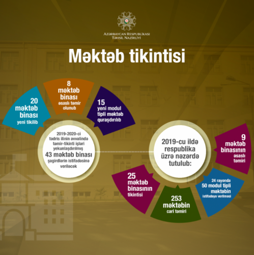 В Азербайджане откроются 43 средние школы