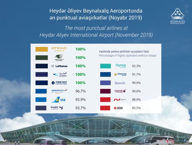 Аэропорт Гейдар Алиев обнародовал рейтинг самых пунктуальных авиакомпаний - ФОТО