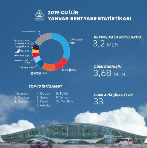 За первые 9 месяцев 2019 года аэропорты Азербайджана обслужили 4,3 млн. человек
