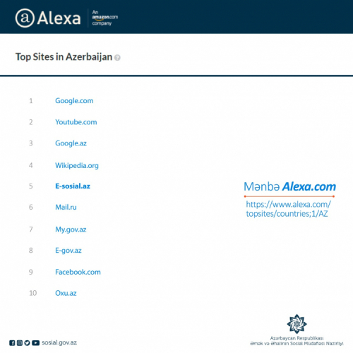 Азербайджанский портал занял 5-е место в мировом рейтинге