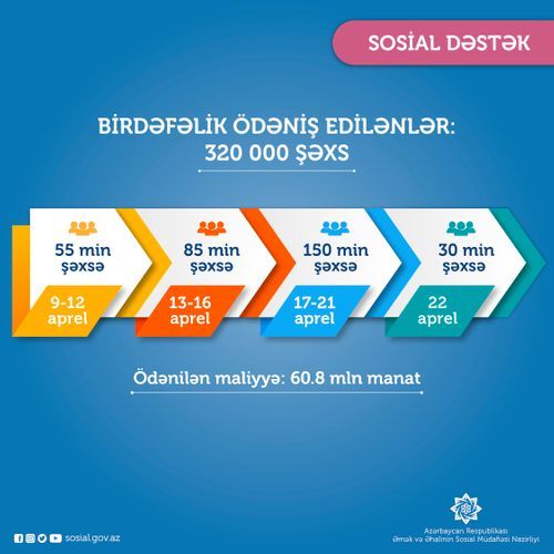 В Азербайджане единовременные выплаты получили еще 30 тыс. человек
