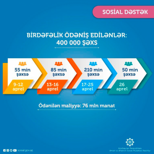 В Азербайджане еще 50 тыс. безработным перечислены единовременные выплаты
