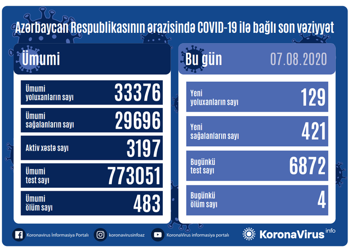 В Азербайджане выявлено еще 129 случаев заражения коронавирусом, 421 человек вылечился
