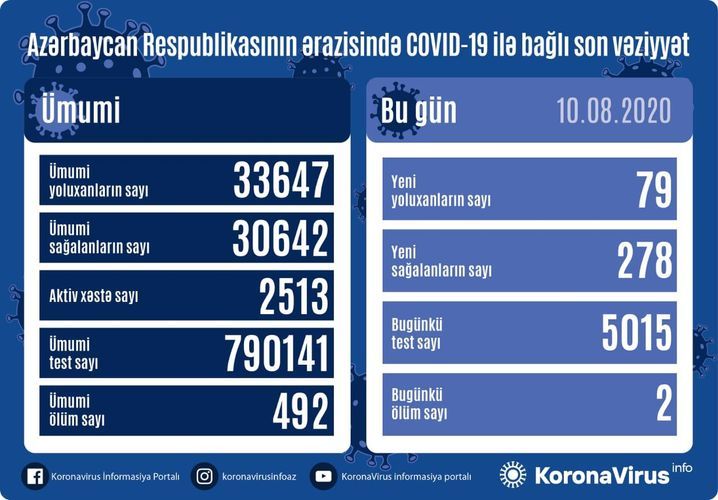 В Азербайджане за сутки выявили 79 случаев заражения коронавирусом, 278 человек вылечились