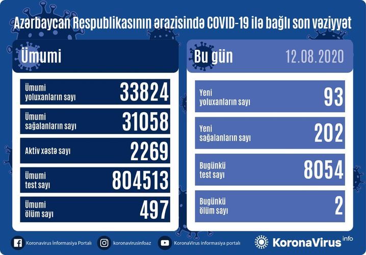 В Азербайджане выявлено еще 93 случая заражения коронавирусом, 202 человека вылечились