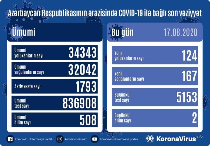 В Азербайджане выявлено еще 124 случая заражения коронавирусом, 167 человек вылечились