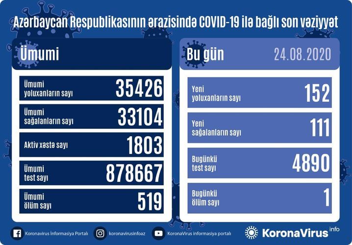 В Азербайджане выявлено 152 новых случая заражения коронавирусом, 111 человек вылечились
