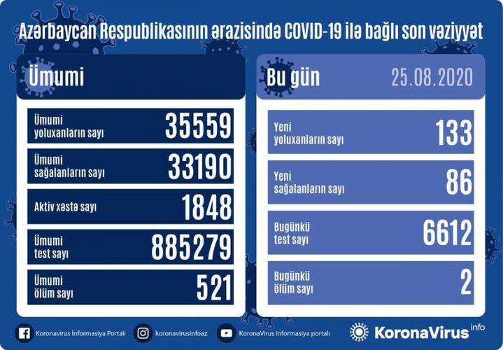 В Азербайджане выявлено 133 новых случая заражения коронавирусом, 86 человек вылечились