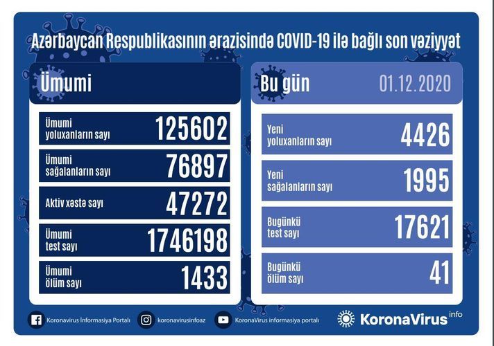 В Азербайджане 4426 новых случаев заражения коронавирусом, 1995 человек вылечились