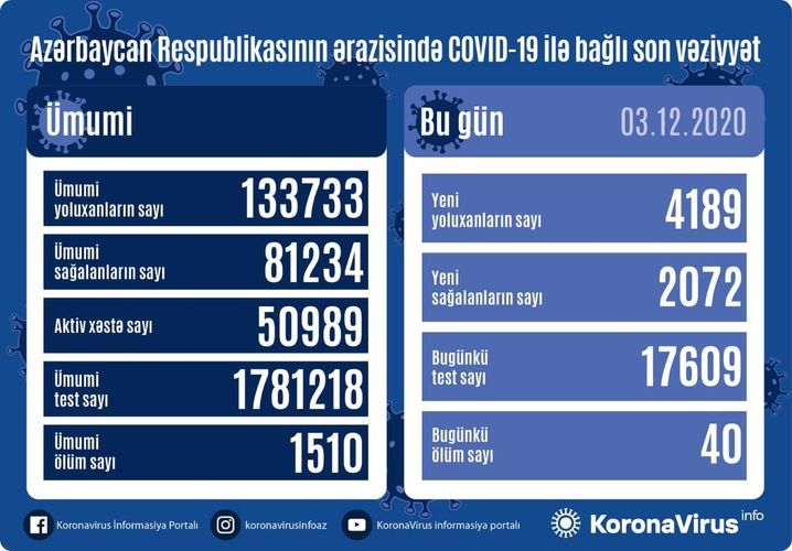 В Азербайджане 4 189 новых случаев заражения коронавирусом, 2 072 человека вылечились