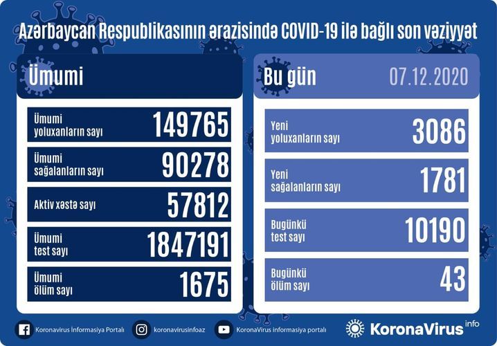 В Азербайджане 3086 новых случаев заражения COVID-19, 1781 человек вылечились