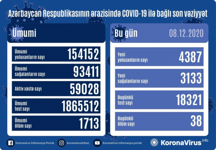 В Азербайджане 4 387 новых случаев инфицирования COVID-19, вылечились 3 133 человека