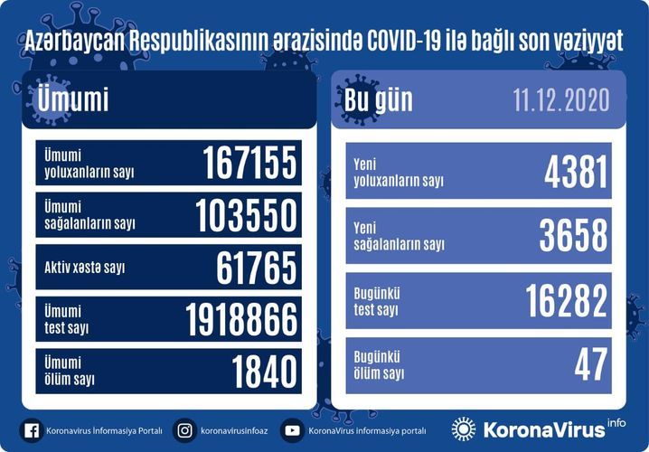В Азербайджане 4381 новый случай заражения коронавирусом, 3658 человек вылечились