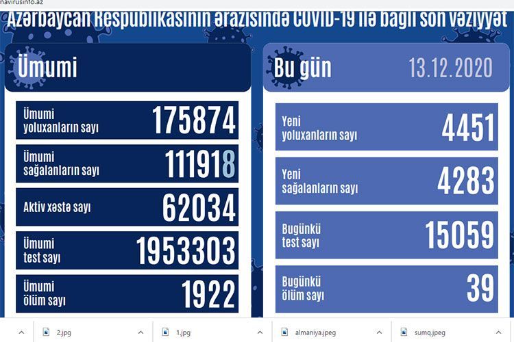 В Азербайджане за сутки выявлен 4451 случай заражения COVID-19