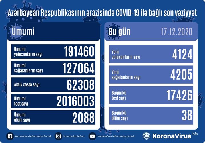 В Азербайджане 4124 новых случая заражения коронавирусом, 4205 человек вылечились