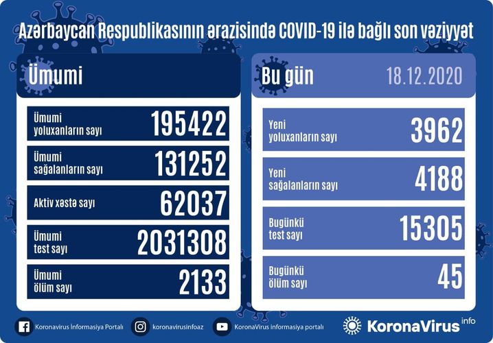 В Азербайджане 3962 новых случая заражения коронавирусом, 4188 человек вылечились
