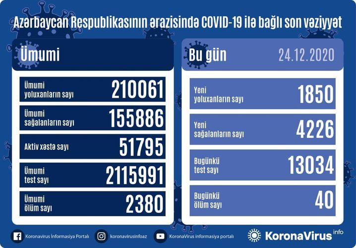 В Азербайджане 1850 новых случаев заражения коронавирусом, 4226 человек вылечились