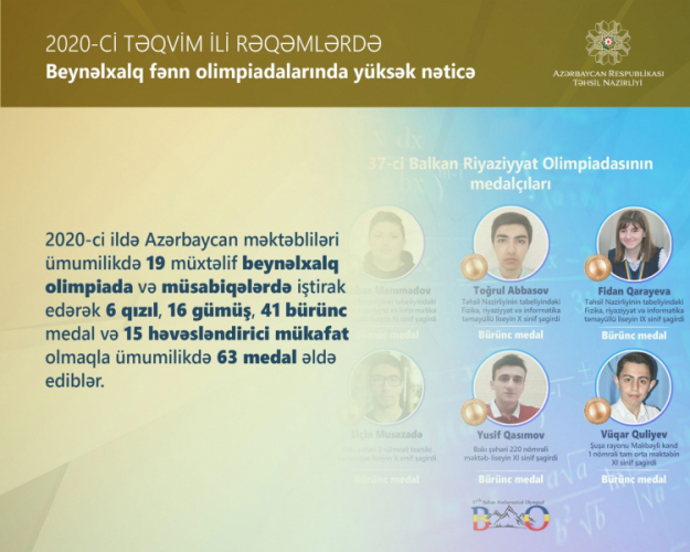 За 2020 год азербайджанские ученики завоевали 63 медали на Международных олимпиадах