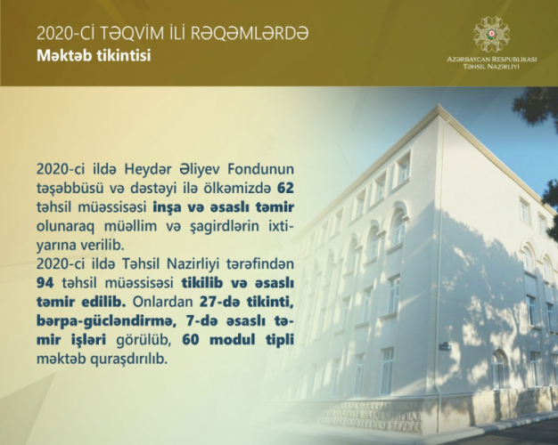 При поддержке Фонда Гейдара Алиева в Азербайджане были построены и капитально отремонтированы 62 учебных заведения