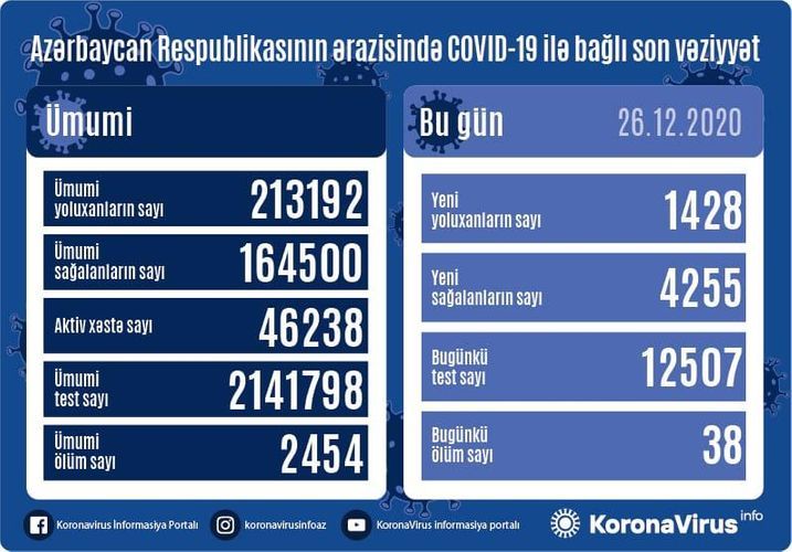 В Азербайджане выявлено еще 1428 случаев заражения COVID-19