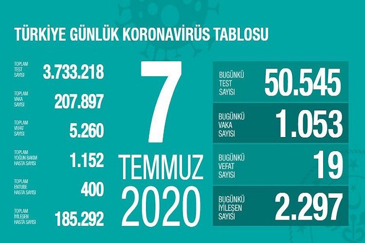 В Турции число умерших от коронавируса достигло 5260