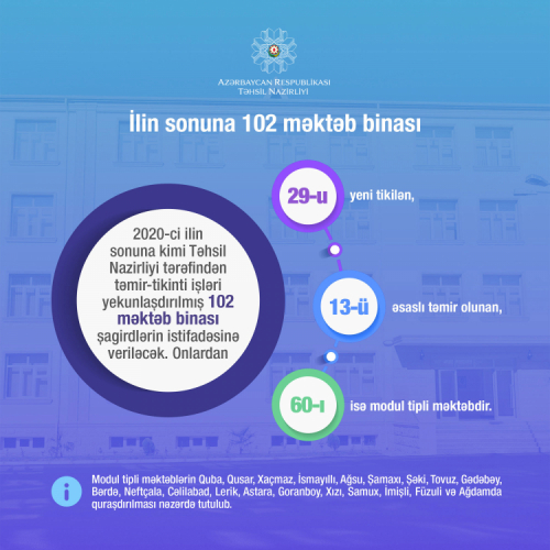 До конца 2020 года в Азербайджане будут сданы в эксплуатацию 102 школы