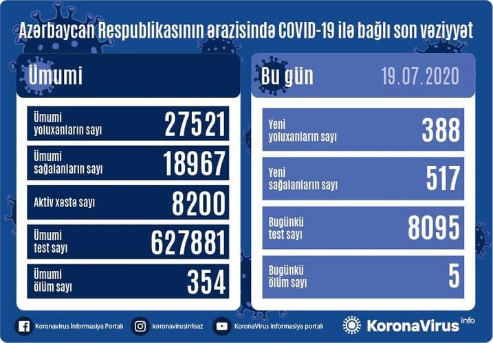 В Азербайджане выявлено еще 388 случаев заражения коронавирусом, 517 человек вылечились