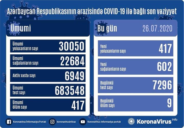 В Азербайджане выявлено еще 417 случаев заражения коронавирусом