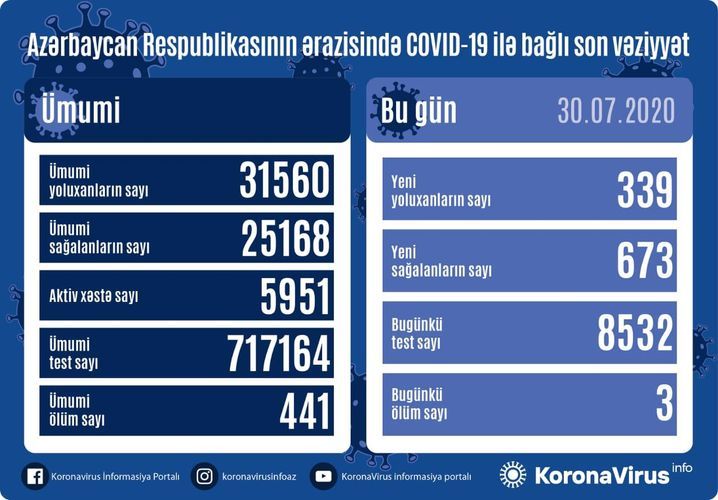 В Азербайджане выявлено еще 339 случаев заражения коронавирусом, 673 человека вылечились