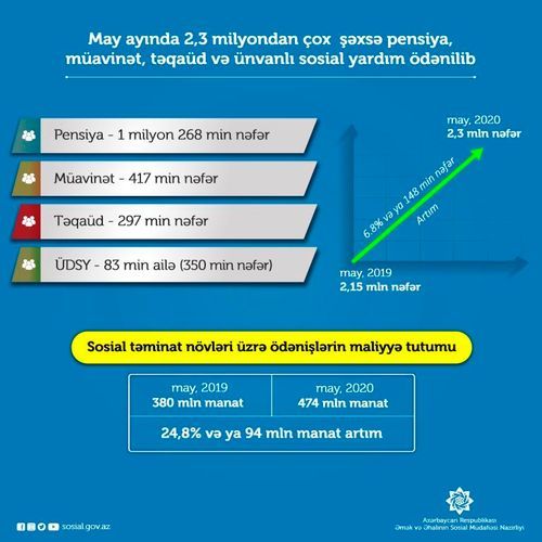 В Азербайджане за май месяц 2,3 млн. человек получили пенсии, пособия, стипендии и адресную соцпомощь
