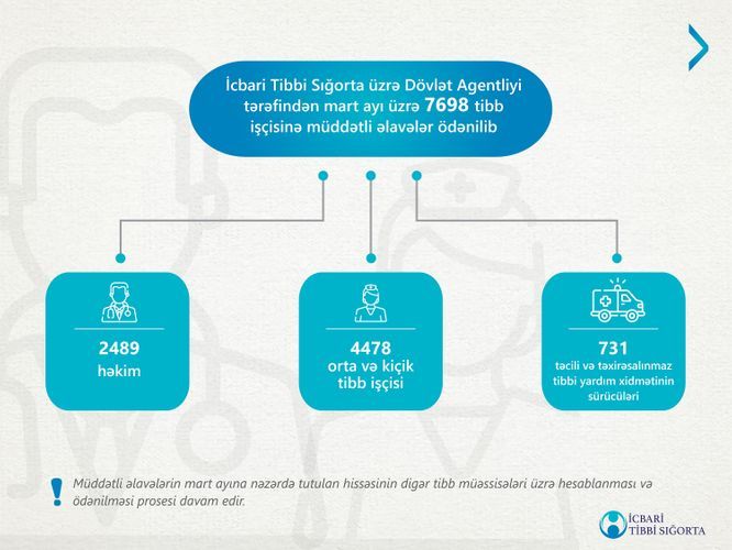 В Азербайджане началась выплата надбавок медработникам, задействованным в борьбе с коронавирусом
