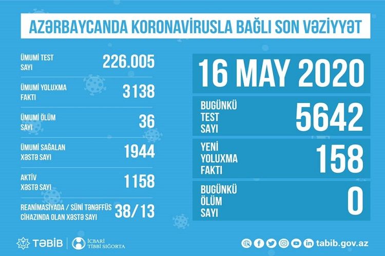 В Азербайджане более 226 тысяч человек протестированы на коронавирус