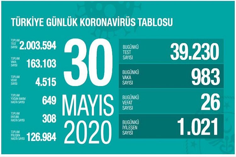 Число умерших коронавируса в Турции достигло 4515