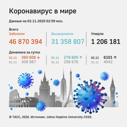 Распространение коронавируса в мире - ИНФОГРАФИКА 