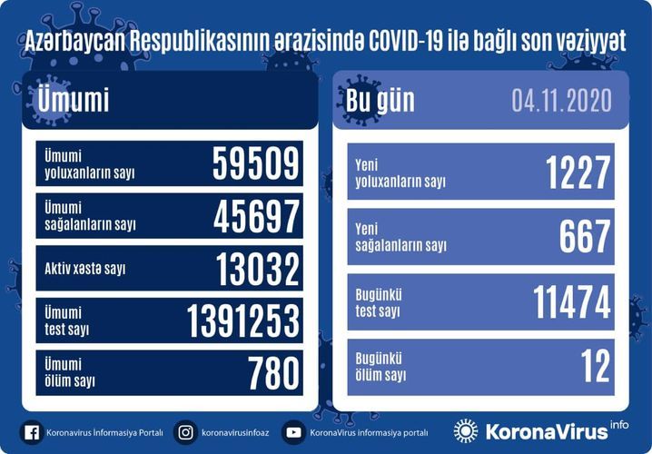 В Азербайджане еще 1227 новых случаев заражения коронавирусом, 667 человек вылечились