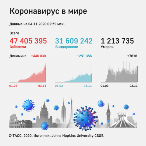 Распространение коронавируса в мире - ИНФОГРАФИКА