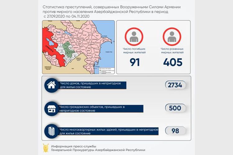 Генпрокуратура Азербайджана о потерях среди гражданского населения и объектов - ФОТО