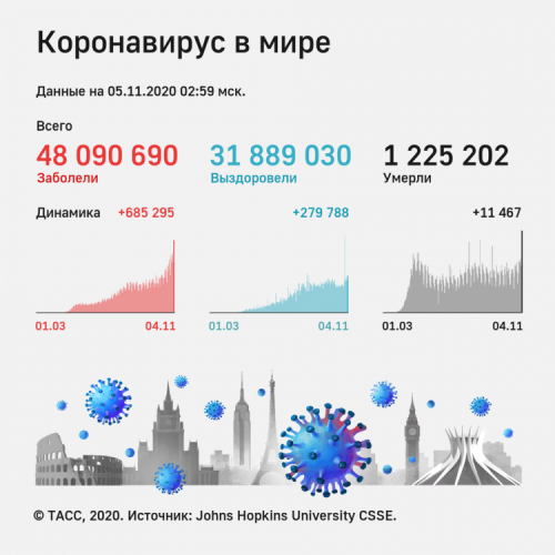 Распространение коронавируса в мире - ИНФОГРАФИКА 