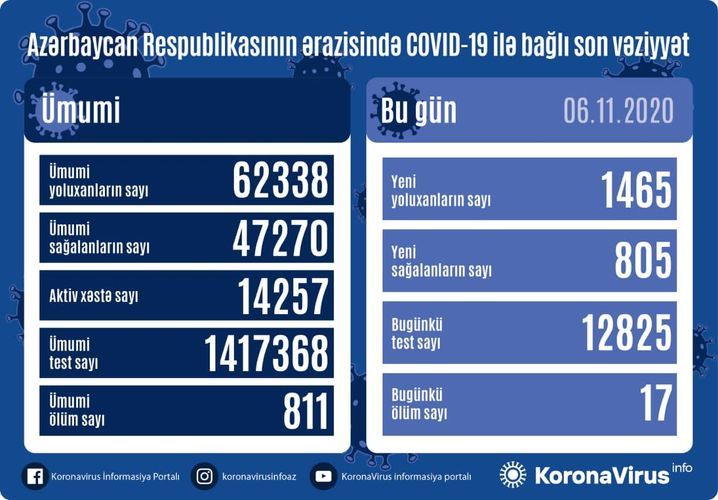 В Азербайджане 1465 новых случаев заражения коронавирусом, 805 человек вылечились