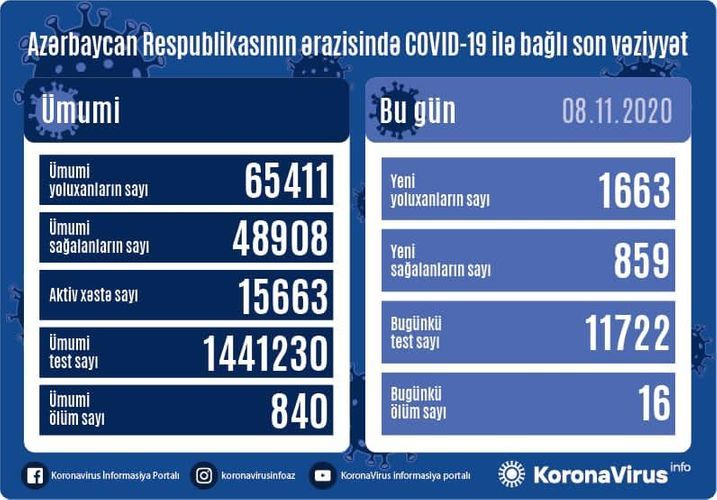В Азербайджане выявлены еще 1 663 случая заражения коронавирусом