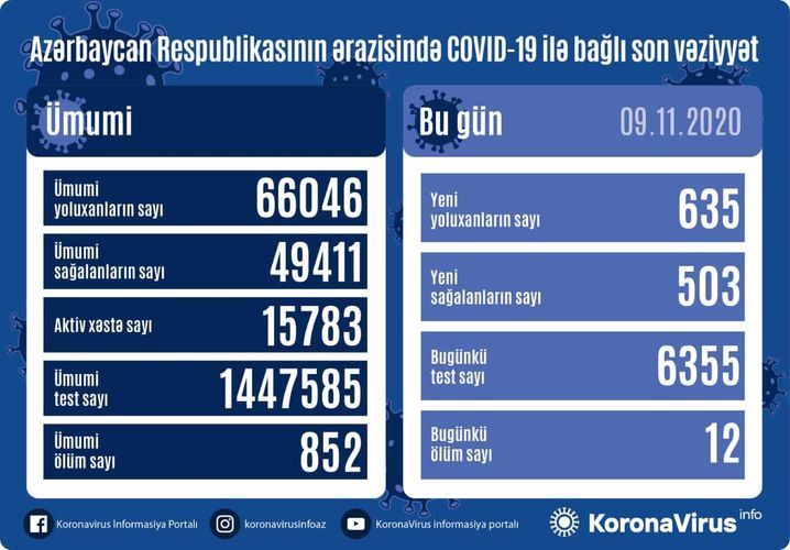 В Азербайджане 635 новых случаев COVID-19, 503 человека вылечились