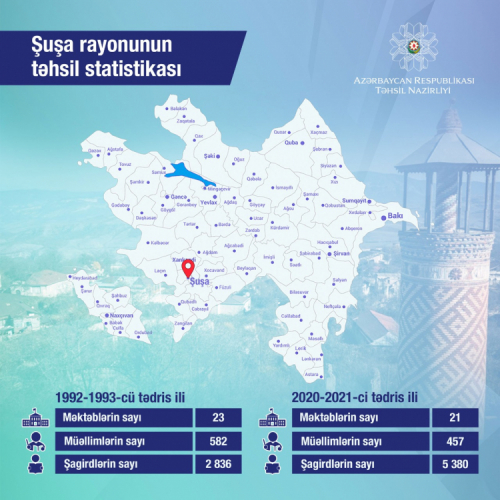 Минобразования Азербайджана обнародовало статистику образования освобожденного от оккупации Шушинского района
