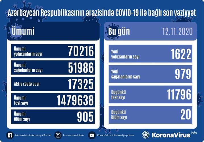 В Азербайджане выявлено еще 1622 случая заражения коронавирусом