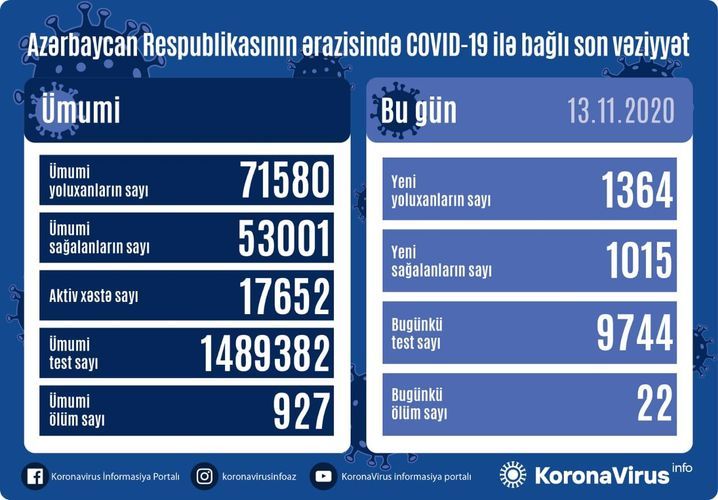 В Азербайджане 1364 новых случая COVID-19, 1015 человек вылечились