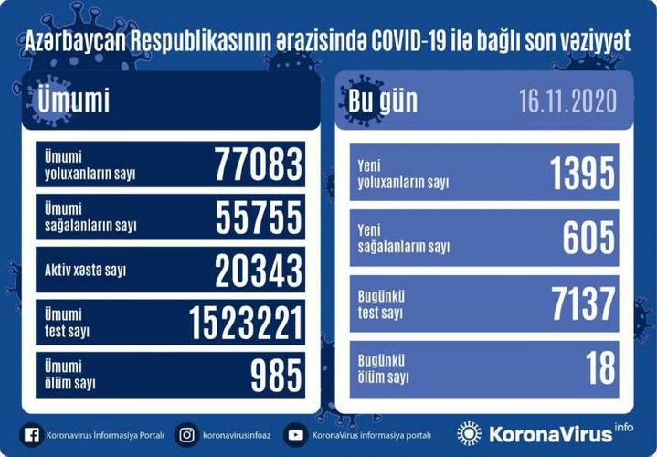 В Азербайджане выявлено еще 1395 случаев заражения коронавирусом