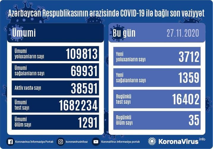 В Азербайджане 3712 новых случаев заражения коронавирусом, 1359 человек вылечились