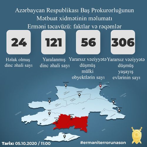 Генпрокуратура: В результате обстрела армянскими ВС населенных пунктов с 27 сентября до сегодняшнего дня погибли 24 мирных жителя
