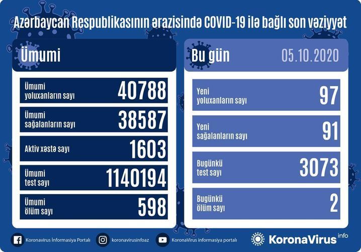 В Азербайджане выявлено еще 97 случаев заражения коронавирусом, 91 человек вылечился