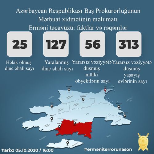 Генпрокуратура Азербайджана: в результате провокаций армян погибли 25 гражданских лиц, 127 человек ранены