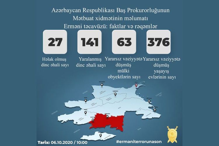 Генпрокуратура Азербайджана: В результате армянских провокаций погибли 27 гражданских лиц, ранены 141 человек